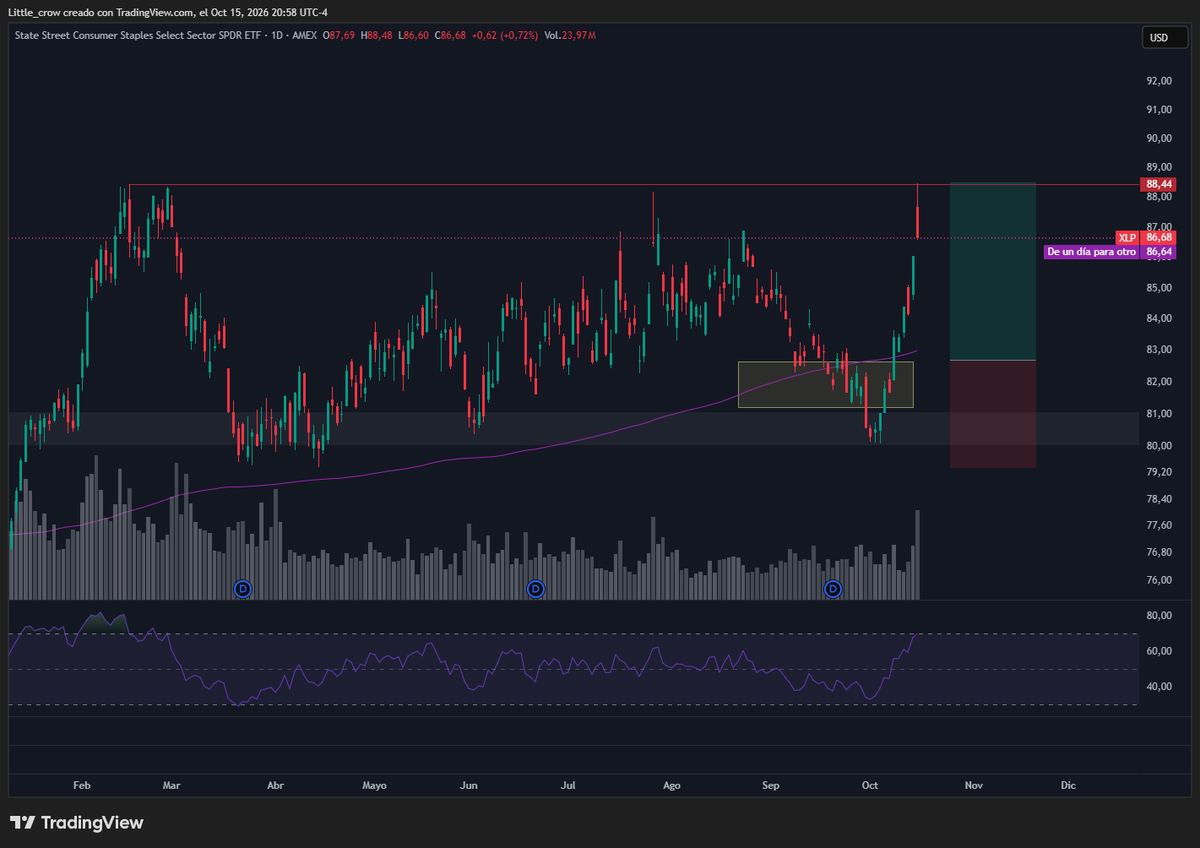 LittleCrow25's tweet photo. @Warren_Bife $XLP veremos si rompe el max

XLI puede ser interesante ir viendo https://t.co/tbSZumIfF6