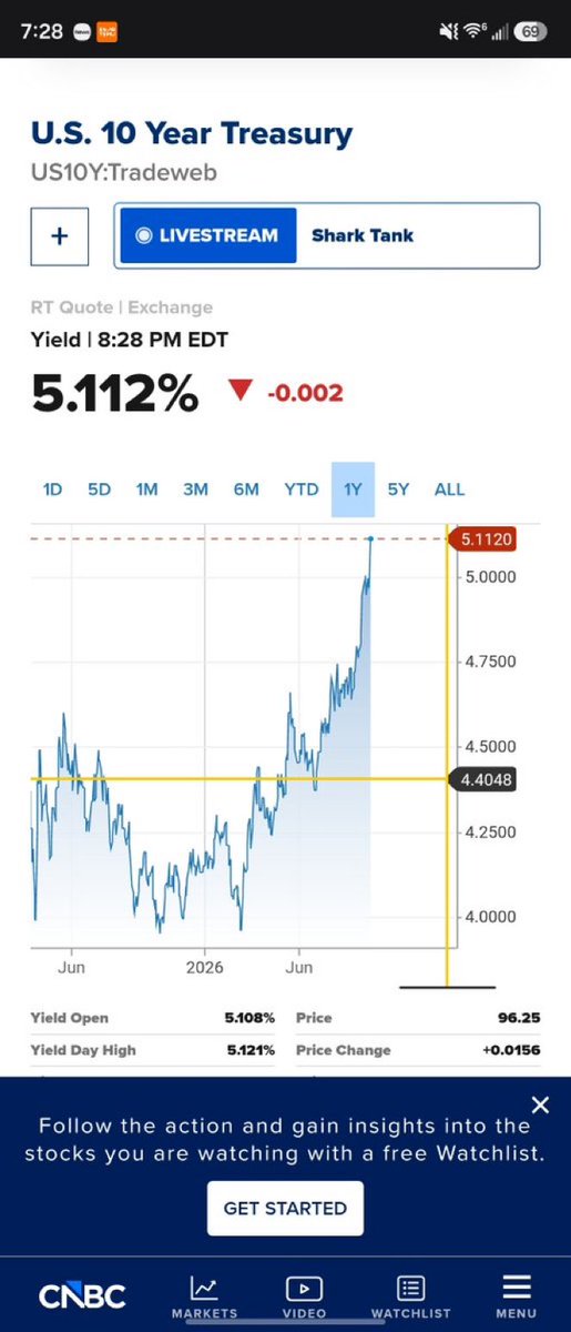 AMC_biggums_'s tweet photo. The Higher this goes. The higher mortgage rates and credit card rates and auto loans rates go. Thank god we keep adding to the debt the corrupt policians hold the bonds to. https://t.co/ZkLG5WFZDI