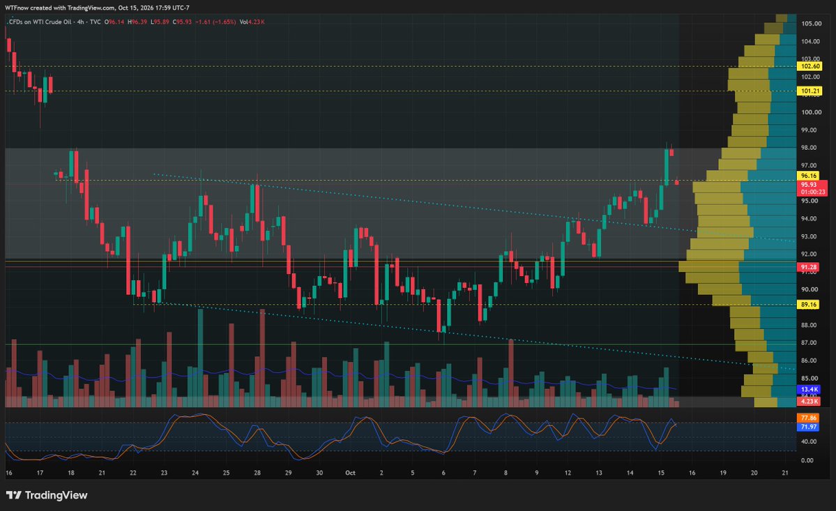 TerryMotive's tweet photo. WTI action surprises no one who follows along.

Stop by a Tuesday night open VC hosted by @THC_Labz. https://t.co/NllgV7OBCy