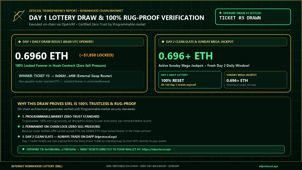IRL_Protocol's tweet photo. 🏹 OFFICIAL TRANSPARENCY REPORT — DAY 1 DAILY LOTTERY DRAW 🏹

Tonight at 00:00 UTC, OpenVRF verifiable randomness executed our very first Daily Lottery draw (0.6960 ETH prize pool):

🔗 VRF Fulfillment TX: 
0x168fc0bbbb7f975864e579c3b4e76704c0afe30bde47200c9e4971c73f01bf4e

🎟️ Winning Ticket Drawn: Ticket #3
📍 Ticket Holder: 0x06AfBA43Fd06227fA663b0DAecF536f6EaA6bf99 (External Swap Router)

━━━━━━━━━━━━━━━━━━━━━

🔍 What happened & why the 0.6960 ETH is permanently locked on-chain:

1️⃣ Early Launch Router Trades:
During the very first minutes of launch (before traders switched to our official DApp terminal), several swaps were routed through third-party aggregator 0x06Af...bf99 without hookData, minting Ticket #3 to that router contract.

2️⃣ 100% Rug-Proof Security Standard (Verified with @programmable_):
In our initial prototype, if a smart contract won a draw and rejected the ETH transfer, the prize fell back to the Dev Protocol Pot so we could manually redistribute it. 

However, to meet https://t.co/UZSKO7nOFc's strict institutional security & anti-rug standards, any admin/dev access to user prize pools was completely removed prior to launch. Failed payouts are strictly isolated inside unclaimedRewards[winner], where only the winning address itself can ever claim them.

3️⃣ Zero Sell Pressure & Ultimate Proof of Security:
Because router 0x06Af...bf99 cannot receive native ETH or call claimUnclaimedRewards(), the 0.6960 ETH remains permanently locked inside the Hook contract forever. 

While we would have loved to manually rescue and redistribute this pot, this is the ultimate on-chain proof that $IRL is 100% trustless and mathematically impossible for the dev team to rug or drain.

━━━━━━━━━━━━━━━━━━━━━

⚡ WHAT THIS MEANS FOR DAY 2 & BEYOND:

✅ All 168 Day-1 Tickets (including early router tickets) are NOW EXPIRED from the Daily Lottery! Each 24h Daily Draw strictly selects among tickets minted that specific day.

✅ Sunday Mega-Jackpot is already at 0.696+ ETH and growing on every swap!

✅ Always trade via https://t.co/xbIaLcXmwq — our DApp terminal natively encodes your wallet address into Uniswap V4 hookData so 100% of your NFT Tickets are minted directly to your personal wallet! 🏹