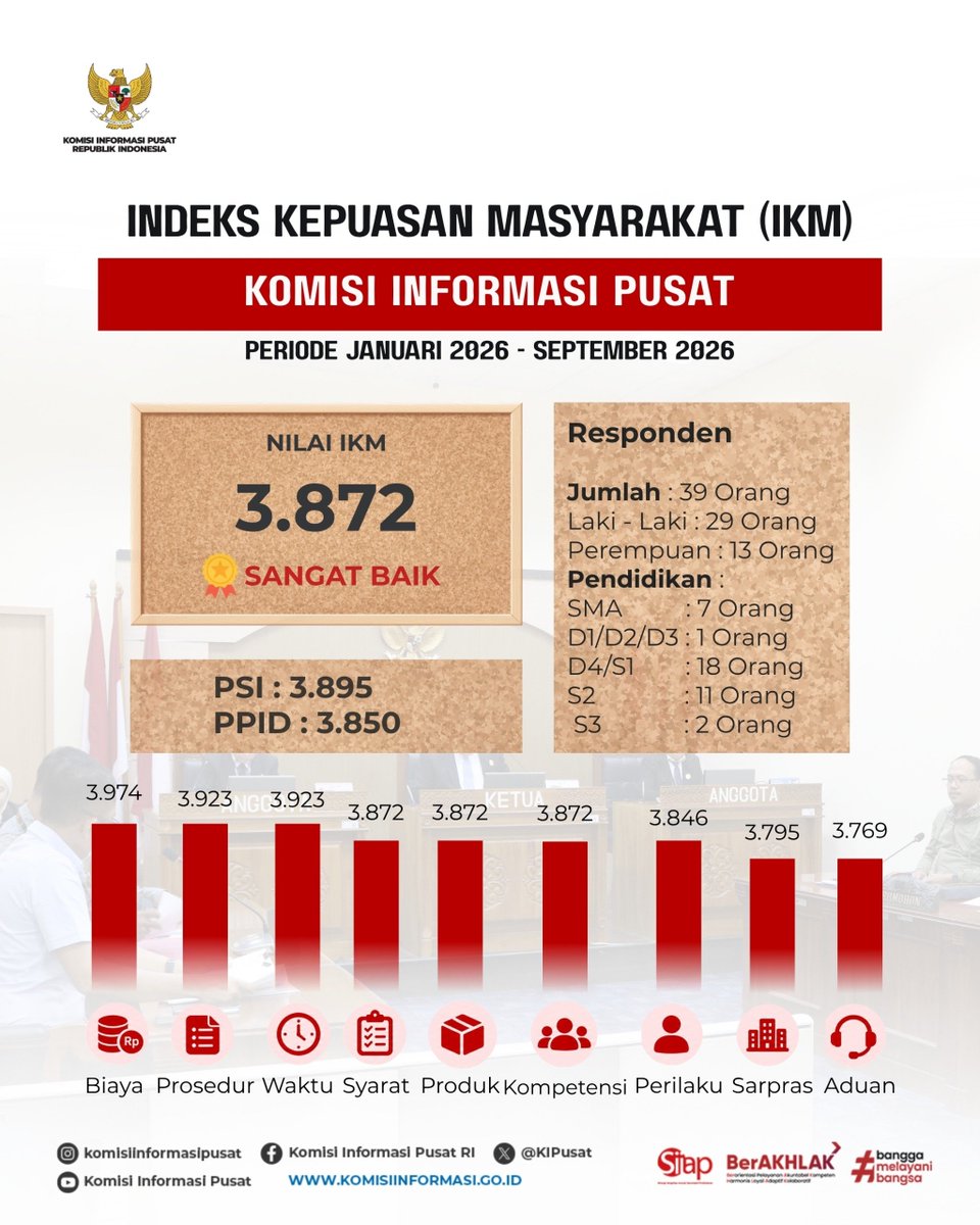 KIPusat's tweet photo. Seberapa mudah masyarakat mendapatkan layanan informasi di Komisi Informasi Pusat?

Sepanjang Januari–September 2026, Indeks Kepuasan Masyarakat (IKM) KI Pusat mencapai 3,872 dengan kategori Sangat Baik. Capaian ini menjadi gambaran penilaian masyarakat terhadap layanan yang diberikan.

Simak hasil selengkapnya pada konten berikut! 📊