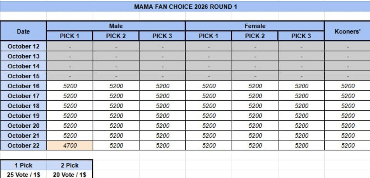 kpopvoteisland_'s tweet photo. 🏝️ WTS MAMA MNET+ 2026 🏝️

Accept reservation voted for Round 1, 2, & Live Vot

🗳 = 5,000 - 6,000 Votes/Day
1 Pick = 25🎟 / 1$ / 17K IDR
2 Pick = 20🎟 / 1$ / 17K IDR

⚡ Feel Free for DM us for the details discount & bonus💞

t. Cortis Lngshot NCT BTS female male daesang Lesserafim Illit Irene Enhypen Seventeen Baby Monster Aespa evan lngshot