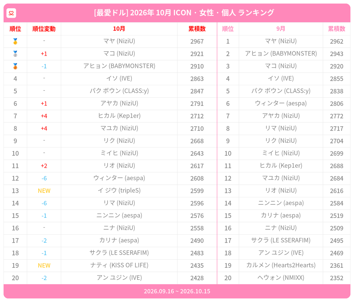 kpopidol_jp's tweet photo. #最愛ドル #月間ランキング
👧ICON · 女性 · 個人

🥇 #マヤ #NiziU
🥈 #マコ #NiziU🔺
🥉 #アヒョン #BABYMONSTER
4️⃣ #イソ #IVE
5️⃣ #パク・ボウン #CLASSy
.
.

🆕 #イ・ジウ_tripleS #ナティ_KISSOFLIFE

推しに投票➡️❤️https://t.co/dUxjFMatNK https://t.co/9aqagiDZlU