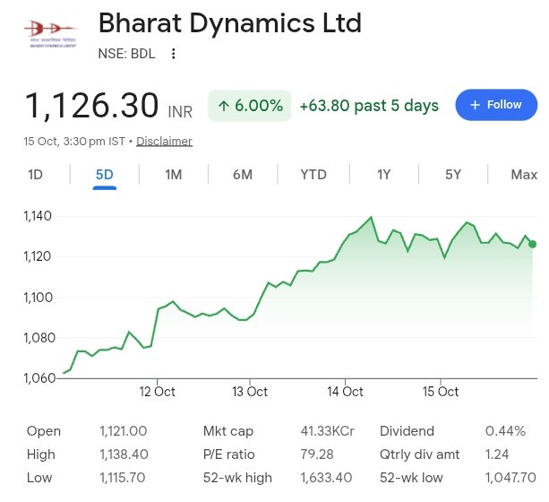 BrightStake's tweet photo. 🚨 DEFENCE STOCK ALERT 🚨

Bharat Dynamics (BDL) just signed a ₹1,307 CRORE+ contract with the INDIAN NAVY for Heavyweight Torpedoes! 🛳️💥

⏳ Delivery: 42 months

Make in India 🇮🇳 ki asli taakat — defence order book just got HEAVIER! 🔥

 #DefenceStocks #StockMarket https://t.co/OqdlXemUoq
