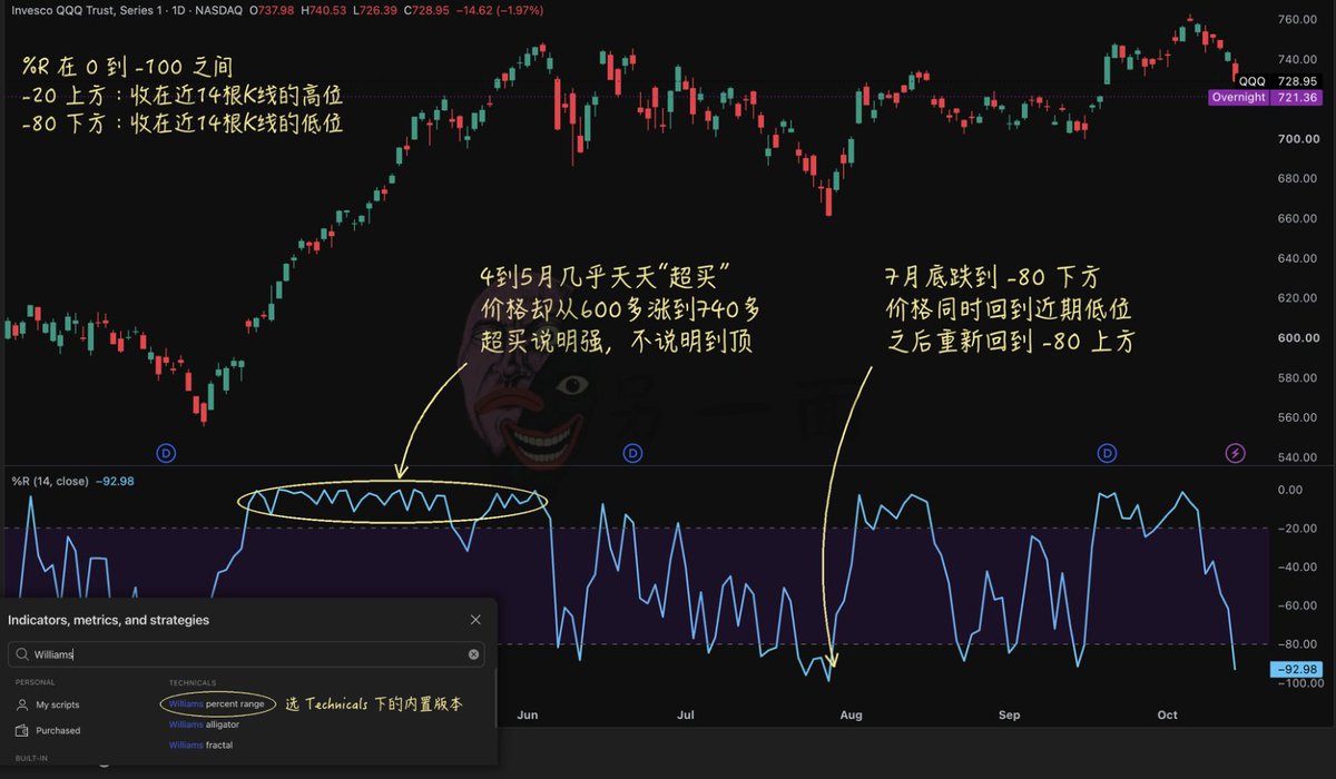 OtherSideBJ's tweet photo. 世界顶级老交易员 Larry Williams，曾用一年时间把 1 万美元做到了超过 110 万美元。 这个纪录至今无人能破。  

Larry 还发明了一个非常好用的超买超卖指标，Williams %R，威廉指标，TradingView 上内置就有。  

它用一个数字告诉你，价格现在处在近期的高位还是低位，一段行情有多强，一眼就能看出来。  

但很多人把它用反了。 

比如纳指ETF QQQ，从 4 月到 5 月底几乎天天显示“超买”，照着“超买就卖”来做，你会在 600 多美元下车，然后看着它一路涨到 740 多🤣

我们先在指标栏搜索 Williams，选 Technicals 下的内置版本 Williams percent range，就能加到图上。  

加上以后，图表下方会多出一个副图：一条在 0 到 -100 之间移动的线，还有 -20 和 -80 两条虚线。  
它只回答一个问题：今天的收盘价，落在最近 14 根K线最高价和最低价之间的什么位置。 
收在最高价是 0，收在最低价是 -100，正中间是 -50。  

所以 -20 上方，只说明收盘价靠近最近三周左右的高位。 一只股票天天创近期新高，收盘自然天天贴着区间顶部，线也就一直待在 -20 上方。

QQQ 那两个月，就是这样。  “超买”说明的是强，不是到顶。  更值得看的，是线什么时候离开这些区域。 比如图里 7 月底，%R 跌到 -80 下方，价格也回到近期低位；之后线重新回到 -80 上方，价格也开始回升。  

设置里的 Length 默认是 14。调小，线更灵敏，进出两端更频繁；调大，线更平滑，只有更明显的变化才会到达两端。-20 和 -80 两条线的位置，也能在样式设置里改。  

下次再看到“超买”两个字，���看看价格是不是还在创新高😆