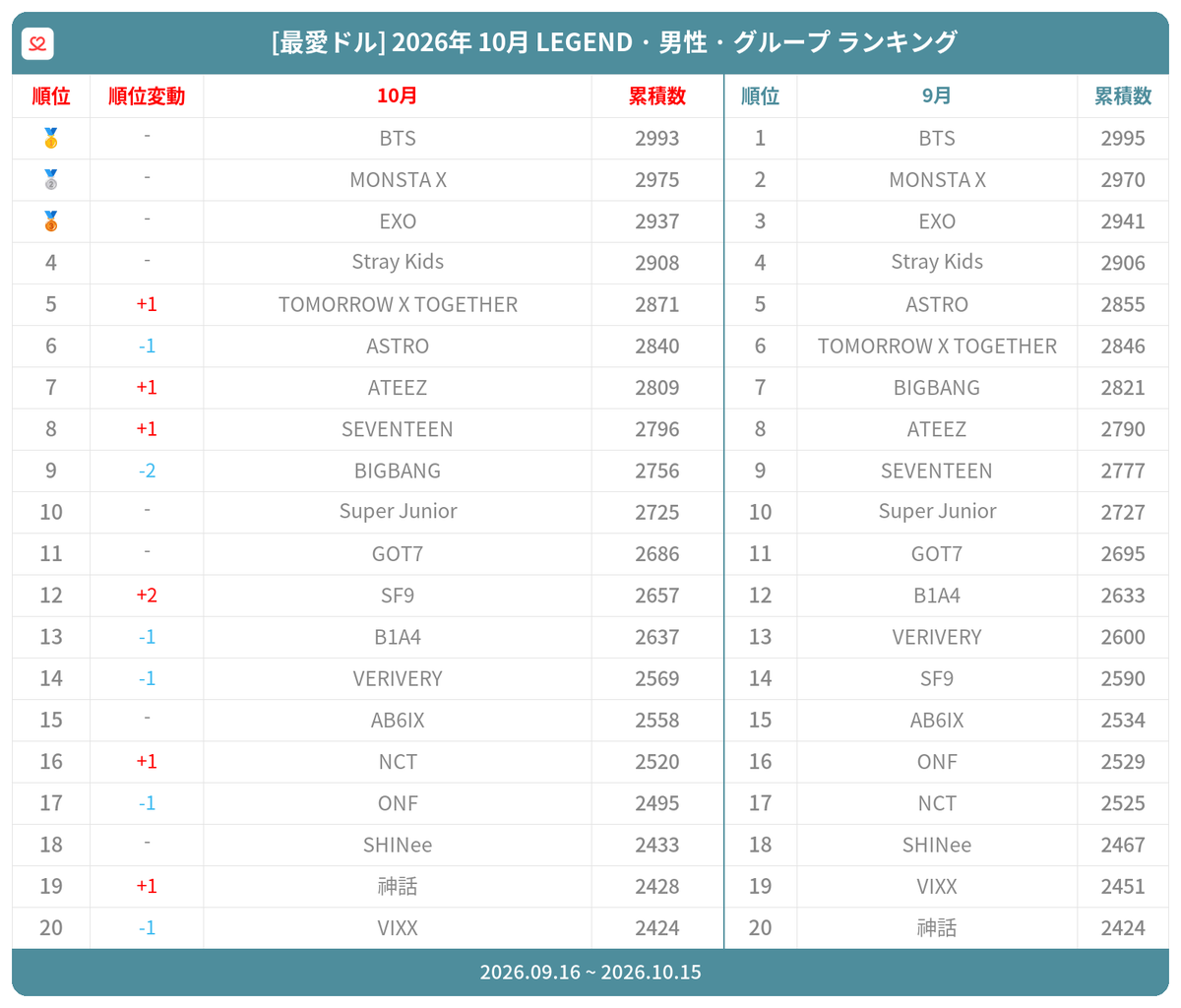 kpopidol_jp's tweet photo. #最愛ドル #月間ランキング
👨LEGEND · 男性 · グループ
🥇 #BTS
🥈 #MONSTA_X
🥉 #EXO
4️⃣ #StrayKids
5️⃣ #TOMORROWXTOGETHER🔺
6️⃣ #ASTRO
7️⃣ #ATEEZ🔺
8️⃣ #SEVENTEEN🔺
9️⃣ #BIGBANG
🔟 #SuperJunior
今月の推しに一票➡️❤️https://t.co/f9UvG7kwJJ https://t.co/fgUi6bQtzH