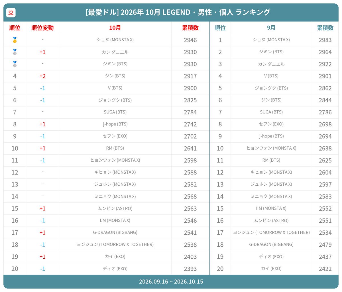 kpopidol_jp's tweet photo. #最愛ドル #月間ランキング
👨LEGEND · 男性 · 個人
🥇 #ショヌ #MONSTA_X
🥈 #カン・ダニエル🔺
��� #ジミン #BTS
4️⃣ #ジン #BTS🔺
5️⃣ #V #BTS
.
.
推しに投票➡️❤️https://t.co/dUxjFMatNK https://t.co/tfN9Qj9UNt