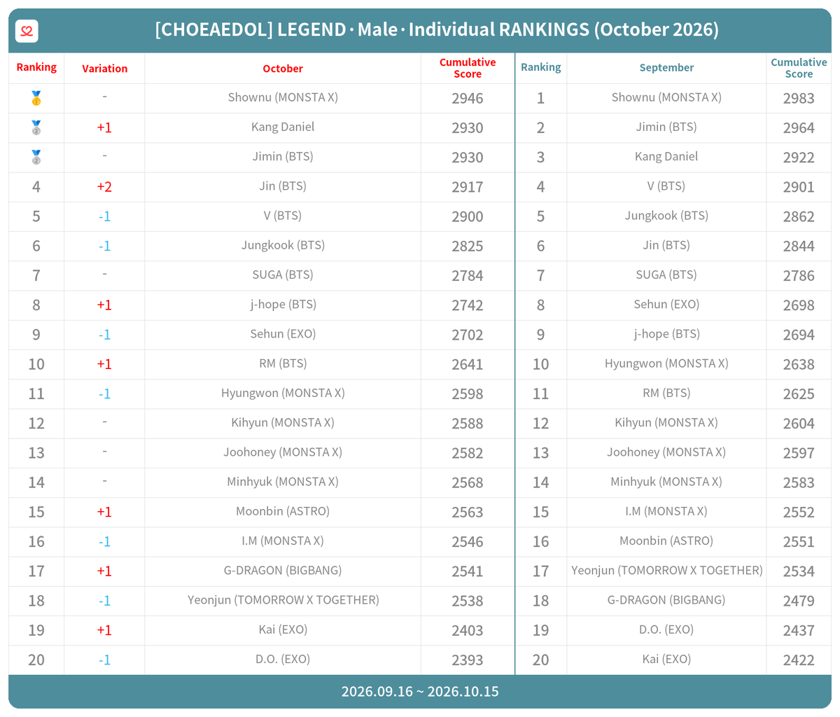 kpopidol_en's tweet photo. 📢#KPop LEGEND·Male·Individual Idol Rankings by #CHOEAEDOL
📅Sep - Oct 2026
Our top idols this month🎉
🥇 #Shownu #MONSTA_X
🥈 #KangDaniel🔺
🥈 #Jimin #BTS
4️⃣ #Jin #BTS🔺
5️⃣ #V #BTS
.
.
❤Send your love to keep them on top🔝
https://t.co/BpnbEUomhR https://t.co/9pBLMFzuiB