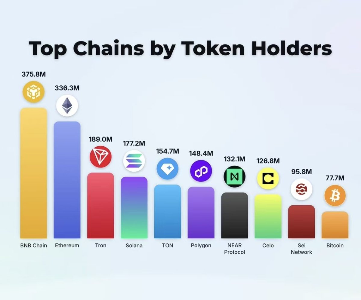A_BNCB's tweet photo. BNB Chain leads all chains by Token Holders with 375.8M — about 39.5M ahead of Ethereum.

Top 10:
1. BNB Chain 375.8M
2. Ethereum 336.3M
3. Tron 189.0M
4. Solana 177.2M
5. TON 154.7M
...

Growing holder base across the ecosystem.

Chart below 👇
@BNBCHAIN @BNBCHAINZH 
@cz_binance @heyibinance