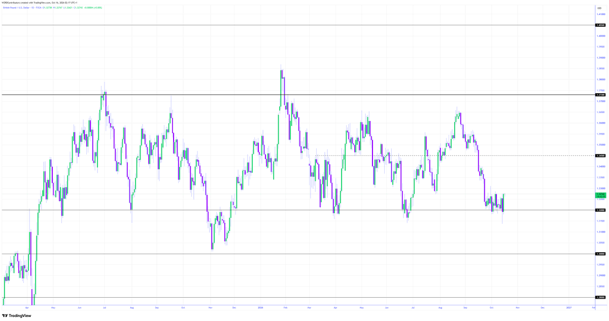 cryptoWZRD_'s tweet photo. GBPUSD Daily Technical Outlook:
GBPUSD closed bullish and the intraday chart was trading within a range. A bullish breakout above the 1.3280 resistance will offer a long. Below, we will see sideways continuation 🤔 https://t.co/ZvB94R42xf
