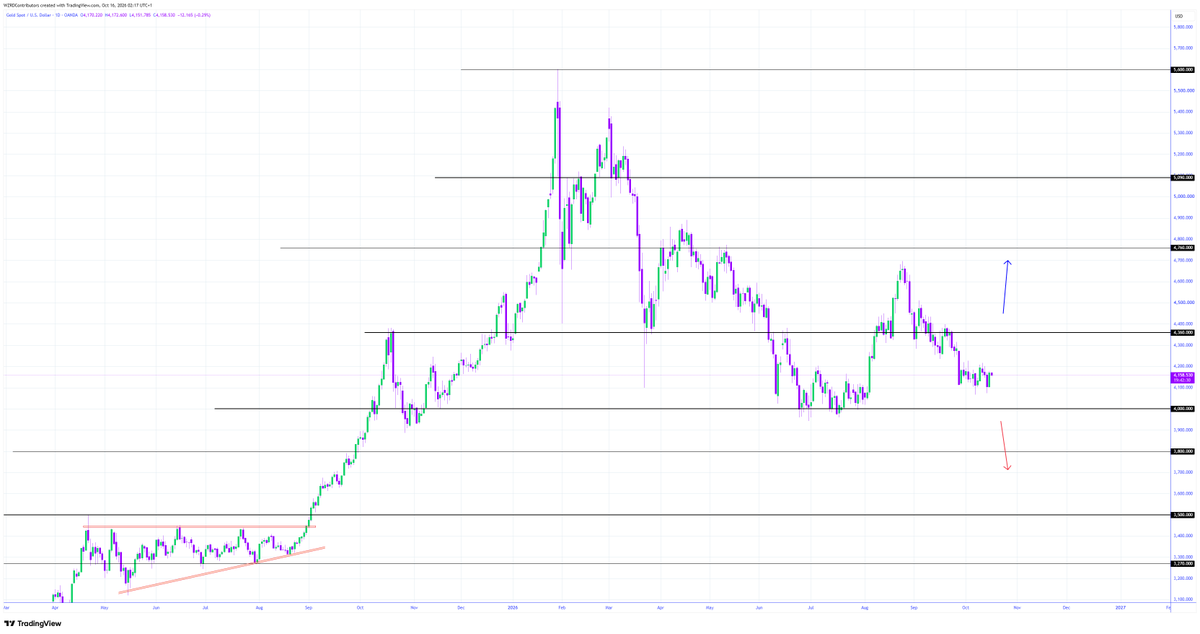 cryptoWZRD_'s tweet photo. XAUUSD Daily Technical Outlook:
$Gold closed bullish. The intraday chart was somewhat volatile. Holding above the $4,215 resistance is going to offer a long. Below, $4,110 is going to be the support 😈 https://t.co/90TcNA1VAP