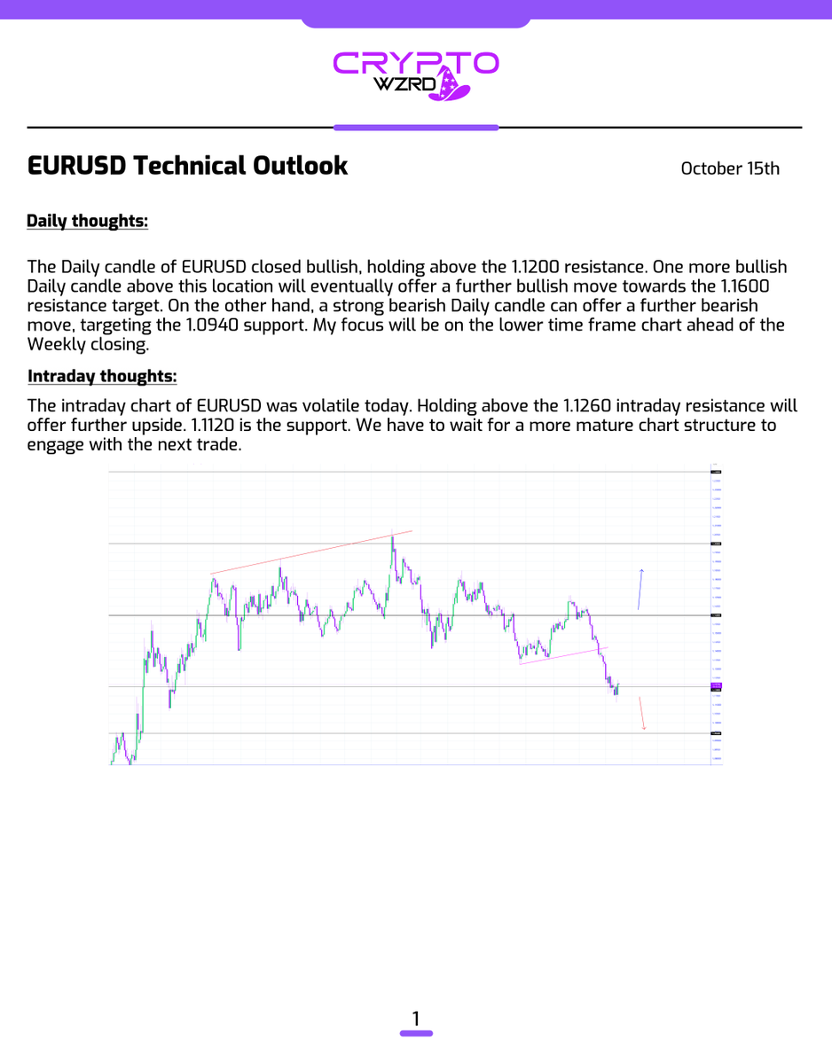 cryptoWZRD_'s tweet photo. EURUSD Daily Technical Outlook:
EURUSD closed bullish, although we need more healthy Daily candles. The intraday chart was volatile. Moving and holding above the 1.1260 resistance can offer a long, targeting the 1.1340 resistance. Below, 1.1120 is going to be the support ⚡️ https://t.co/fLueALU27V
