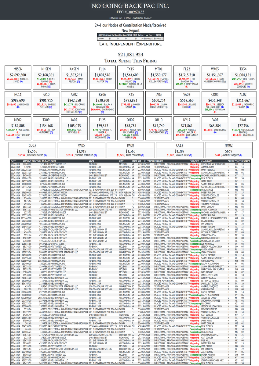 rpyers's tweet photo. Trump SuperPAC No Going Back PAC drops another $21.9 million across 32 House and Senate races:
#MISEN $2,692,800
#NHSEN $2,168,061
#AKSEN $1,862,261
#FL14 $1,807,376
#TX15 $1,544,609
#MT01 $1,330,177
#FL22 $1,313,310
#WA03 $1,151,667
#TX34 $1,004,151
#NC11 $982,690
#PA10 $901,915
#AZ02 $842,550
#KY06 $820,800
#TX35 $793,823
#IA03 $600,234
#VA02 $562,360
#CO05 $436,348
#AL02 $211,667
#ME02 $189,808
#TX09 $154,568
#IA02 $105,035
#FL25 $79,342
#OH09 $78,784
#OH10 $72,740
#NY17 $71,861
#PA07 $63,884
#AKAL $27,356
#CO03 $5,536
#VA05 $2,919
#PA08 $1,365
#CA13 $1,287
#NM02 $639