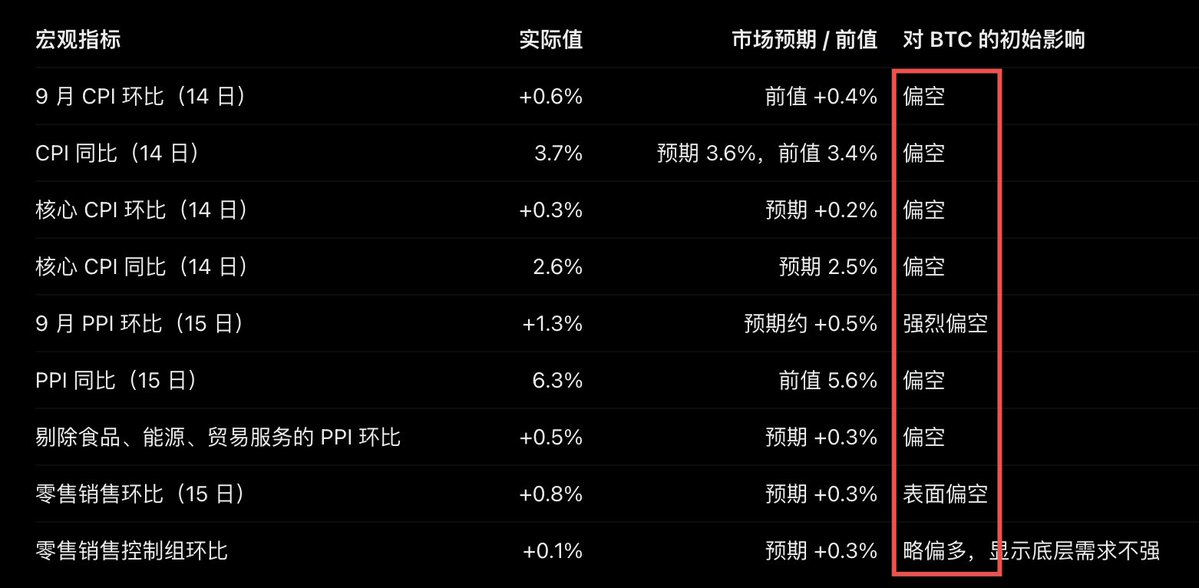 lab2alpha's tweet photo. 这两日公布了CPI，PPI数据后（预期偏空的），btc小幅上涨，更像是技术性修正与试探：

1）美债收益率反转，是最重要的宏观变量

2）市场早已知道 CPI 偏热，PPI 的边际冲击没有想象中那么大

3）零售销售的表面强劲，掩盖了底层需求放缓

4）先发生了杠杆清算，再出现价格修复

5）ETF 资金流并没有同步确认牛市

接下来需要进一步确认资金是否持续入场，确认
#btc牛初继续前行。