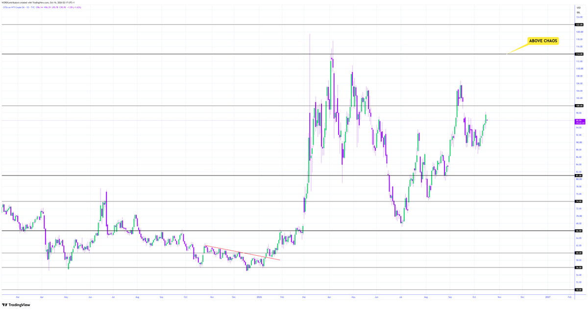 cryptoWZRD_'s tweet photo. Oil Daily Technical Outlook:
$Oil closed bullish. It is trading close to the $100.00 resistance. Geopolitics will dictate the outcome. The intraday chart holding above $94.60 is bullish territory 👀 https://t.co/mZ8nMCuajg