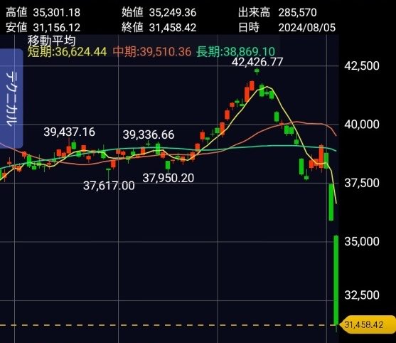zaklezaki's tweet photo. 知ってる人も多いと思うけど、
2024年8月5日、
日本株は1日で4,500円も急落した。
当時の日経平均は3万円台。
それが今や6万円台。
半導体株を中心に、
日本株はこれからも成長し続ける。
焦って売ったら、また後悔するよ？ https://t.co/l1jHxYkFBX