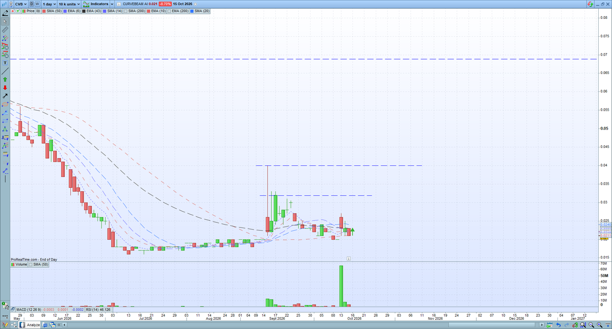 CheatChart's tweet photo. $CVB - 2.2/2.3 cents, DYOR
*Gap on news day closed yesterday
*Buying from here might suggest turnaround story https://t.co/iFpWOXg0S9