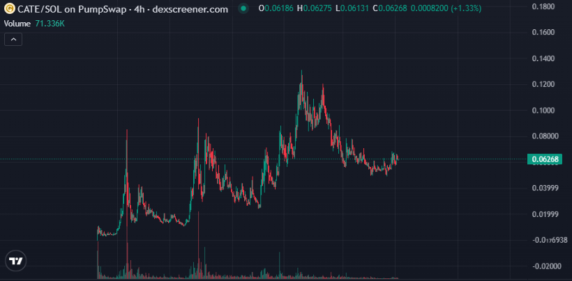 bucketbamp's tweet photo. $CATE 在经历了数周的盘整后，显示出复苏迹象。

近期价格走势所依据的下降趋势线据信已被突破。

交易员们正在密切关注价格的回测，以判断之前的阻力位能否转化为支撑位。
CA: Ai66LHZG9MCzg1WKdawwqduVAXpNDUuV8M3uyq5ppump

即使在较为平静的市场中，CATE 也凭借 17% 的日涨幅吸引了众多关注，其圆底形态也引发了关于潜在趋势反转的讨论。

与狗狗币类似，CATE 也因其猫咪主题的加密货币特性，在 Etac 社区的推动下，在网络迷因文化中拥有了熟悉的形象。

下, 步是确认。https://t.co/95VxmhPSVl

如果价格能够守住支撑位并持续获得买盘，图表走势将更具说服力；而如果再次受阻，则可能延长盘整阶段。https://t.co/wVSPmeyLxW

经过社区数周的耐心等待，看到 CATE 重回市场焦点令人鼓舞。我将持续关注价格的回测，以及这股势头能否转化为持续的复苏。🐈
https://t.co/waYVRWx3fc