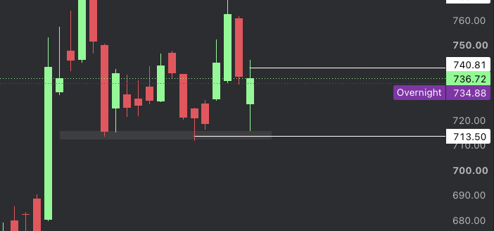 Options_Sandy's tweet photo. Technical Analysis:  META

META looks quite interesting here! Nice hold of this range lows, with the potential of breaking out of this daily bull flag. Looking for 713's to hold, accept over 740 with targets to 769.71, 790, and 800's. https://t.co/LVN6Shpz1S