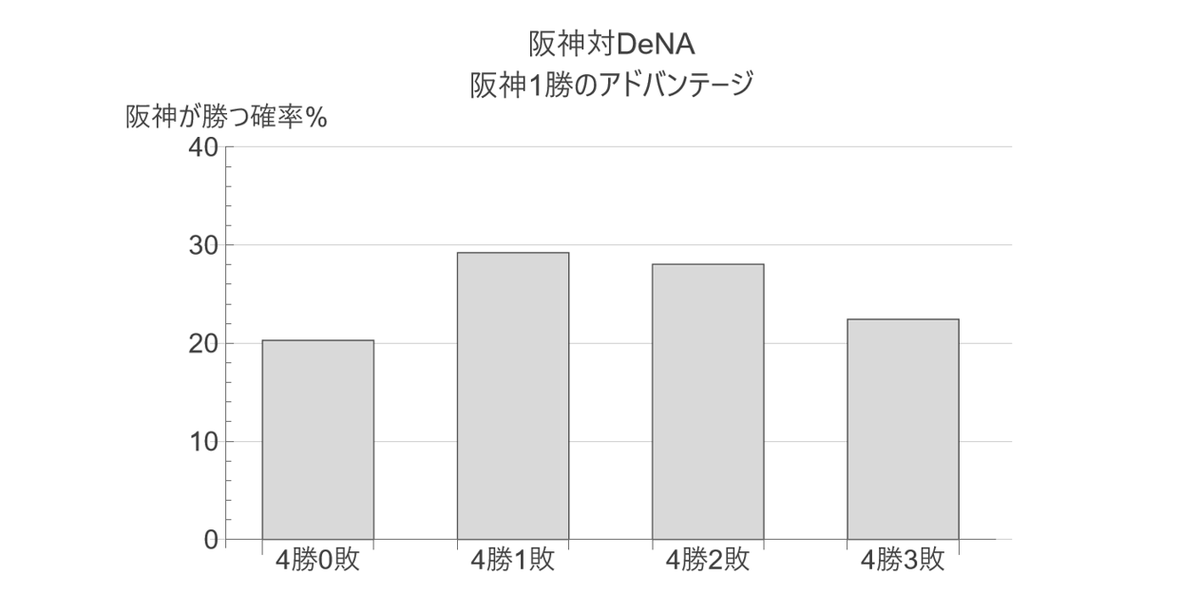 ChibaMatsuba's tweet photo. [EducationNote] #教養の数学
セCSファイナルステージ 4戦先勝（阪神1勝アドバンテージ）
既に2連敗したが，試合前として阪神が制する条件付き確率をシーズンの勝敗（阪神/DeNA = 13/12）を基に計算．１，２敗して制する可能性が高かったが，今日現在では22%で3敗して制する可能性になるが．．． https://t.co/Q7kZVKF0NZ