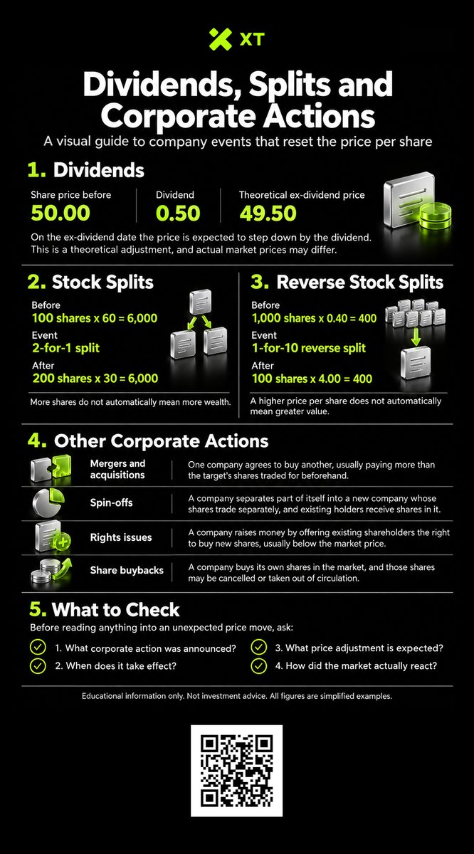 XTexchange's tweet photo. 🖼️ One page, five blocks: what actually happens to a share price when a company acts.

The visual puts the numbers side by side — a 50.00 share going ex-dividend at 0.50, and a 2-for-1 split where 100 shares at 60 become 200 at 30 while the total stays the same. Short definitions cover mergers, spin-offs, rights issues and buybacks.

📌 Save it as a quick reference before reading a price move on XT Exchange, whether you follow shares or TradFi-linked futures.

Deeper reading if you want it: https://t.co/GjBHODykY4