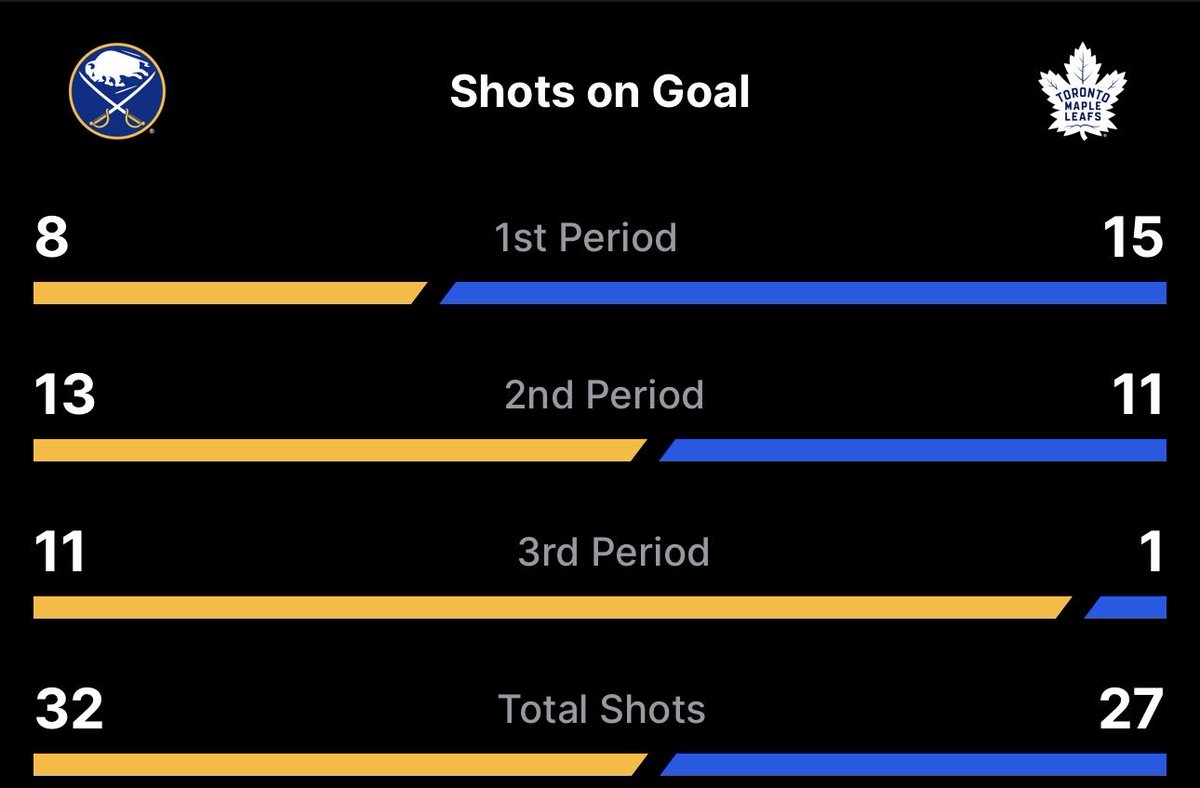 savioursundin's tweet photo. well maybe if our sog in the third weren’t 11-1 we wouldn’t be in this situation https://t.co/nXs7oUd91m
