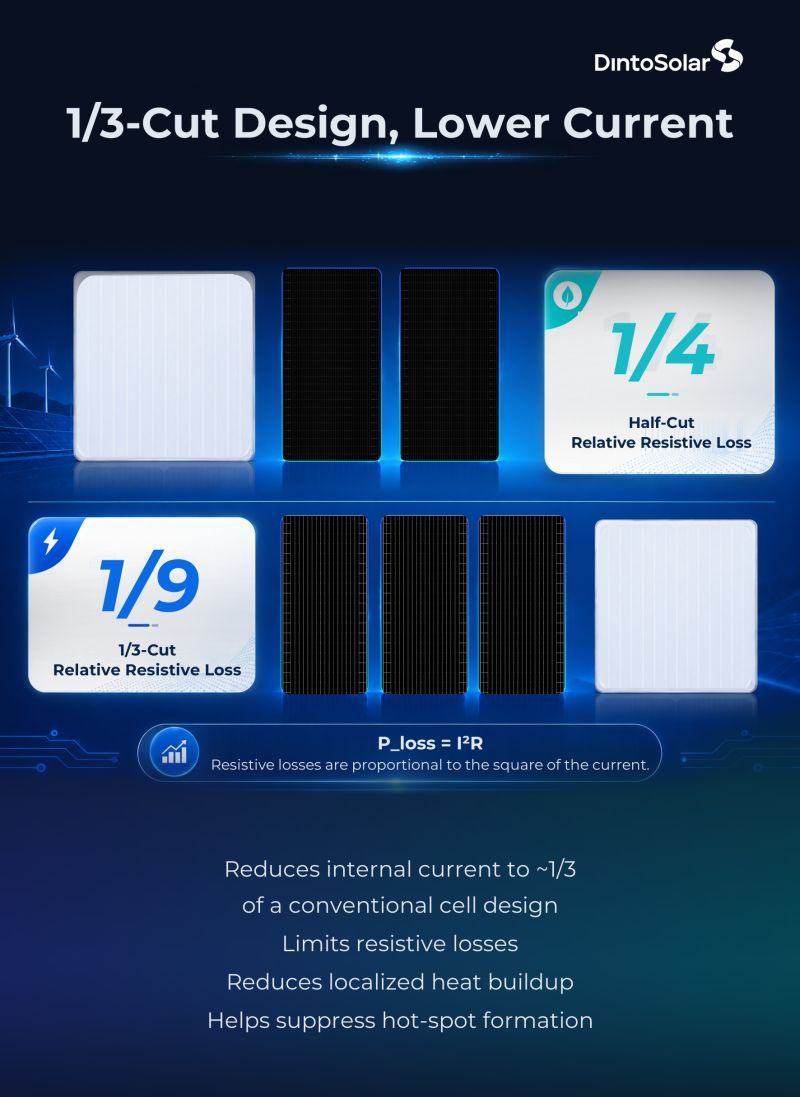 SolarQuarter's tweet photo. Dinto Solar is driving HJT cell innovation with two key advancements:

🔹 Low-Silver Metallization: Reduces precious metal use to cut material costs.
🔹 1/3-Cut Cell Architecture: Shortens current paths &amp; lowers resistive losses.

Boosting HJT efficiency &amp; affordability! https://t.co/CXZbkhSoz6