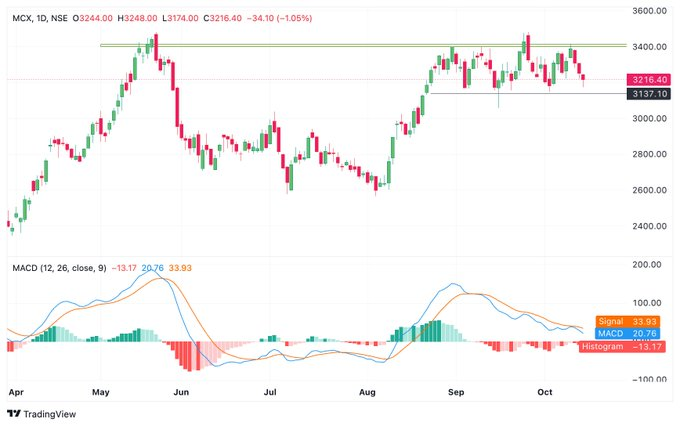 luistm13's tweet photo. #MCX

Zig-Zag on daily Chart
Current Support at: 3120
Multi Time Rejection at 3400
Below 3100 lower could open for 2850 https://t.co/zoKOTNnvUa