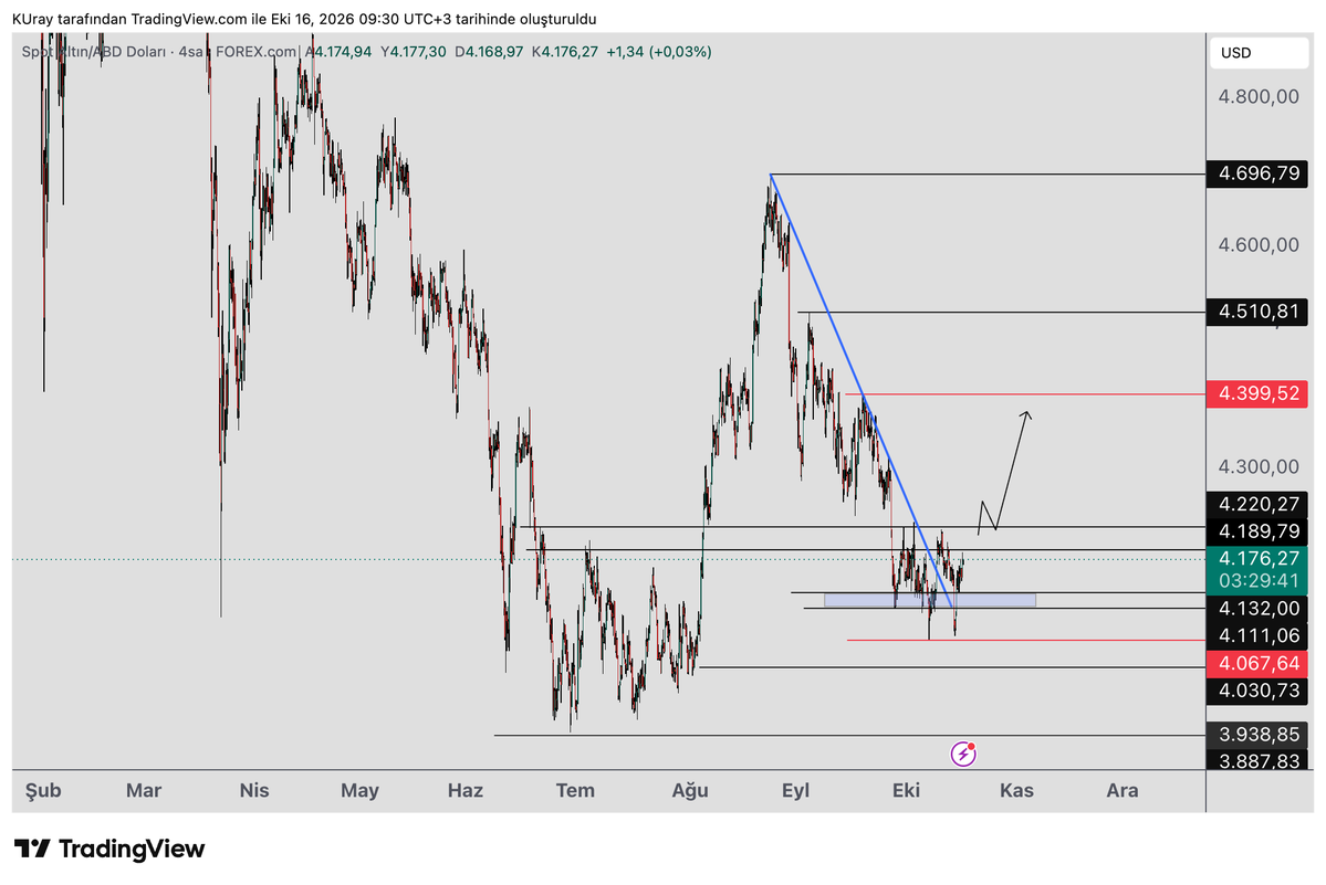 remdocan's tweet photo. #xauusd #Altın  teknik olarak 4067 seviyesini koruduğu sürece yükseliş ihtimali devam ediyor.   4189-4220 bölgesindeki direnci kırdığında 4399 seviyesini deneyebilir. 

 4399 tepesi üzerinde kapanış geldiğinde yükselişin daha da devam etmesi beklenir.    4402- 4696-  4893-4995-5597  dirençlerini takip edebiliriz.