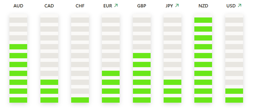 TradingPuzzles's tweet photo. ๐ขThe Strongest And Weakest Currencies at the Opening of the London Trading Session
๐ดNZD is the strongest
๐ดCHF is the weakest
#forex, #forextrading #ForexMarket #forexsignals #forextips #ForexEducation #goldtrading #goldsignals #goldanalysis #silversignals https://t.co/a6fYJbxt9A