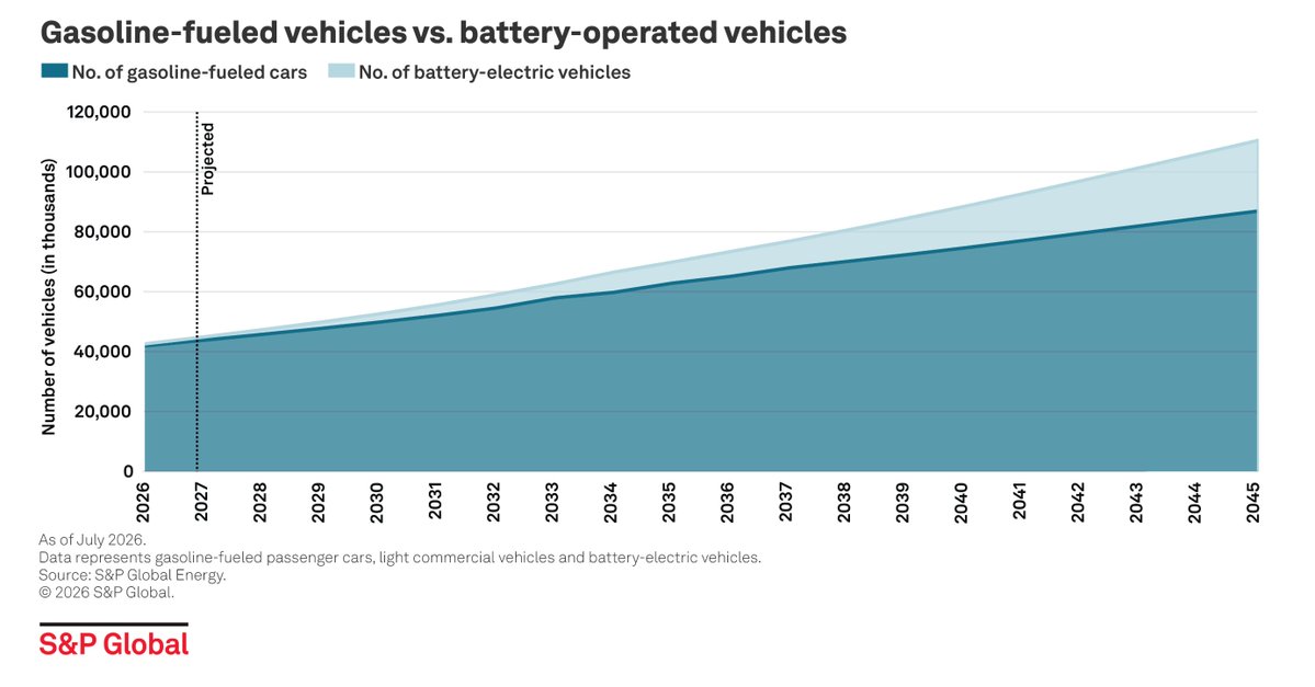 SPGlobal's tweet photo. In the base-case scenario, gasoline demand in India's transport sector continues to rise into the 2040s as economic growth, rising household incomes and continued urbanization drive increased passenger vehicle ownership. 

Despite increasing adoption of EVs, the expansion of the light-duty vehicle fleet and relatively low car ownership per capita compared with developed economies support ongoing growth in gasoline consumption.

Explore our full collection of research: https://t.co/KL99U4FoAM