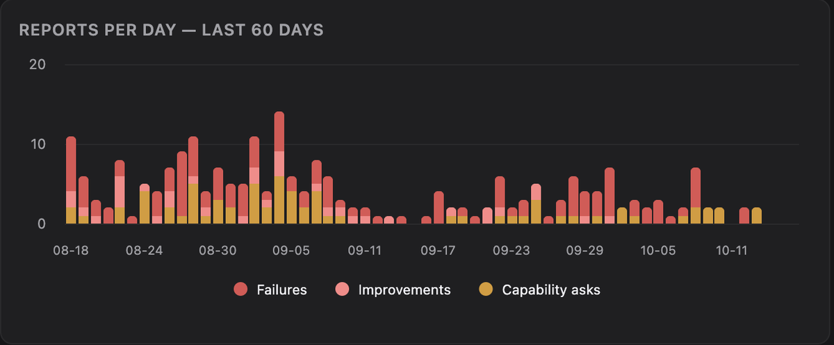 nitishxgarg's tweet photo. Support tickets are disappearing while serving ~3-4x more traffic! https://t.co/CAcG6SEAsQ