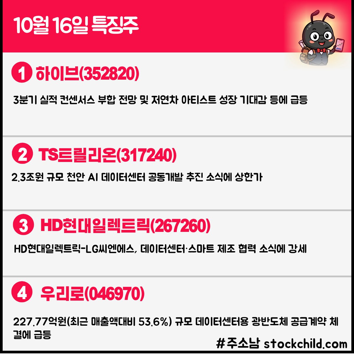 FD_manager's tweet photo. 10/16(금) 코스피 +2%대, 코스닥 +3%대 반등 중 📈
어제 급락 이후 되돌림 성격이 강해, 오후장 흐름 확인이 필요해 보입니다.

오늘 테마는 알래스카LNG 관련주 🔥
동국산업, 넥스틸 강세
하이브 급등, TS트릴리온 상한가

관련주 총정리 👉 https://t.co/CECRXMCeHw

#주식 #오늘의증시 https://t.co/tfip8EFxkW