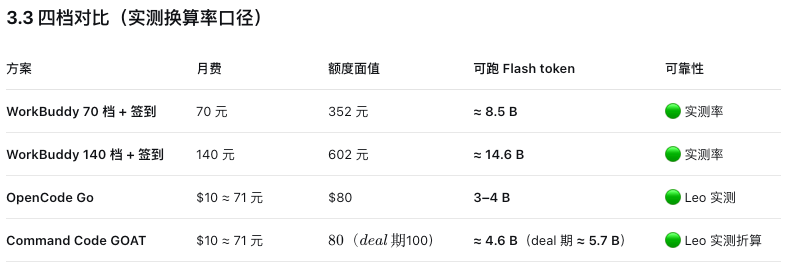 leo114119's tweet photo. 实测！原来 workbuddy上deepseek v4.1 flash给的额度比opencode go 和 commandcode goat 还要多。。。。。

由于昨天ds 崩了以后，发现workbuddy居然是全转发 
再加上opencode开放免费以后，稳定性明显下降

于是打算转 workbuddy,本来以为额度会少一点
没想到实测以后

workbuddy的量反而是最高的：（加上签到积分）

实测 70 月包月的档，一个月可以用 8.5B 的token

具体对比看图吧：