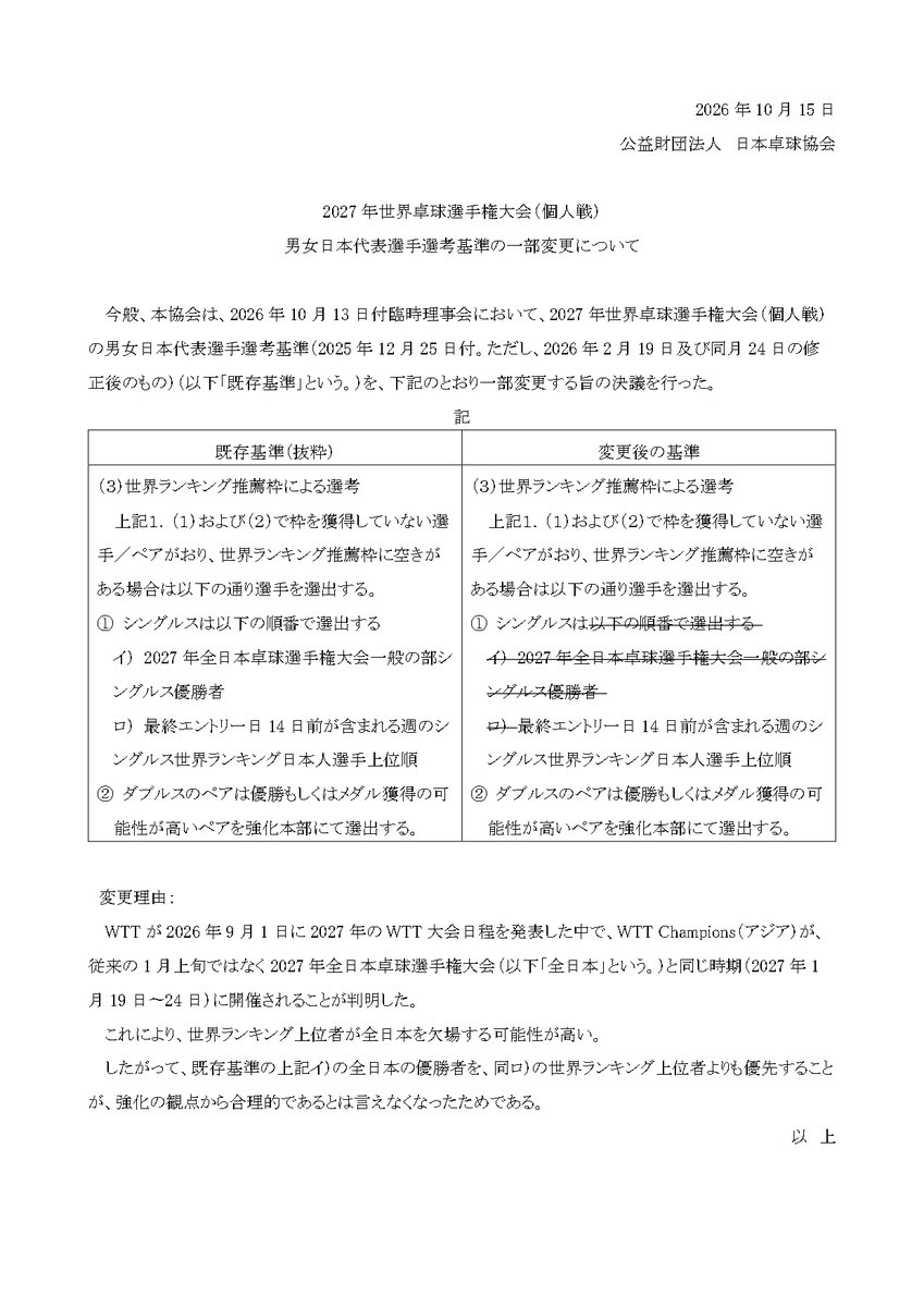 hanashika33's tweet photo. 2027 年世界卓球選手権大会（個人戦） 男女日本代表選手選考基準の一部変更について

  https://t.co/B7SygBLjVC
https://t.co/KKJMncRUfn https://t.co/mJVstPAiFK