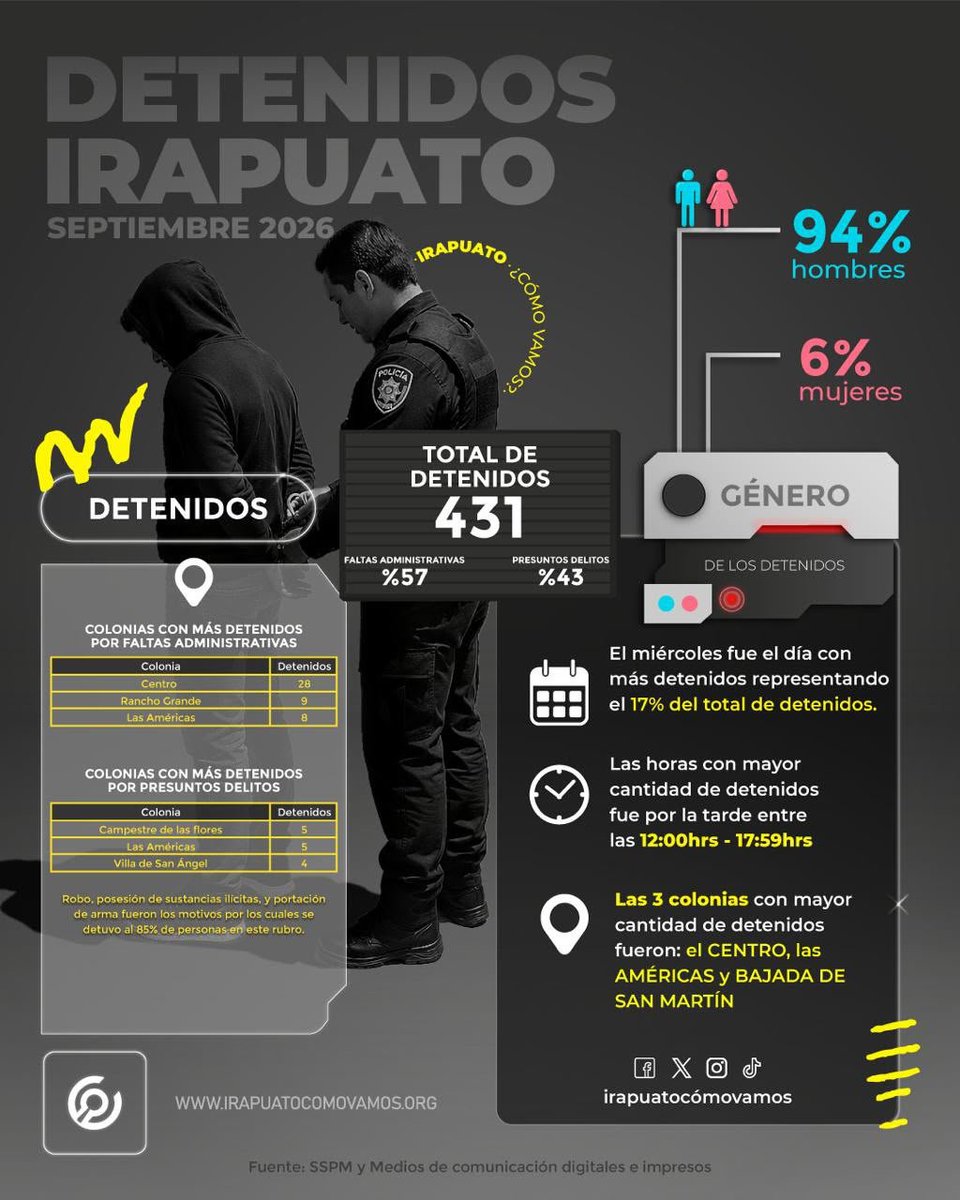 P_LiderNoticias's tweet photo. Centro de Irapuato encabeza las detenciones; suman 31 personas en septiembre
https://t.co/e3NdRKLKrm https://t.co/Yf3k5YUJ92
