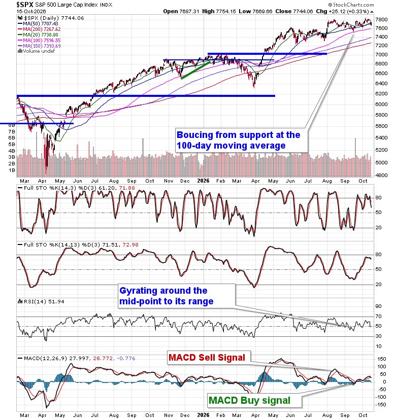 EquityClock's tweet photo. Daily Market Update:

Stocks rebounded from yesterday’s selloff as the rotation in the market continues, presently away from Technology and into those segments that have been sold off since August amidst the rise in interest rates. The S&P 500 Index ended higher by a third of one percent, bouncing from short-term rising trend channel support that has promoted the recent path of higher-highs and higher-lows in the past month.  After Wednesday’s decline, the benchmark remains below the upper limit of the range that it has been in since August between 7620 and 7800.  The daily chart shows support at the 50 and 100-day moving averages, a violation of which would be required to deem a shift of trajectory.  While beyond what has historically been the weakest two-week stretch of the year at the end of September, volatility in the market tends to remain heightened into the month of October, therefore caution has been appropriate, but we have been pushing back against the negativity that is typical for this timeframe (see our September 18th report).  We continue to examine what may be the appropriate stance in equity positioning for the remainder of the month of October, but we have not received the cues to broadly de-risk in portfolios, yet (although we have been inclined to raise a little bit of cash). 

$SPX $SPY 

For trade ideas and ways to allocate your portfolio, subscribe to receive our daily reports: https://t.co/aLQd8u6QHn