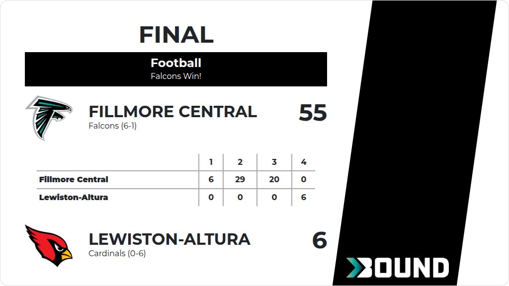 Fillmore Central: Football (Varsity) Score Posted - Fillmore Central Falcons defeat Lewiston-Altura Cardinals 55-6.