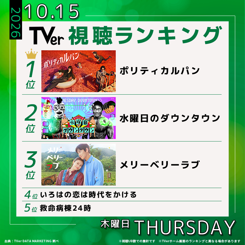 TVer_official's tweet photo. 👑10/15(木) TVerデイリーランキング👑 

🥇#ポリティカルパン
🥈#水曜日のダウンタウン
🥉#メリーベリーラブ
4️⃣ #いろはの恋は時代をかける
5️⃣ #救命病棟24時

見逃した番組は週末にcheckしてね😉

@politicalupin @wed_downtown @mbl_ntv 

💡最新ランキングはコチラから↓↓