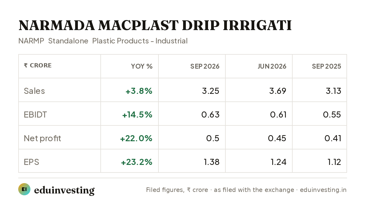 eduinvestingin's tweet photo. NARMADA MACPLAST DRIP IRRIGATI · Q2 FY27 results (standalone)
Sales ₹3.25 Cr (+3.8% YoY) · EBIDT ₹0.63 Cr (+14.5% YoY) · Net profit ₹0.5 Cr (+22.0% YoY) · EPS ₹1.38 (+23.2% YoY)
#NARMP #Q2FY27 #Q2Results
Link in comments https://t.co/WLCqZ5zKkw
