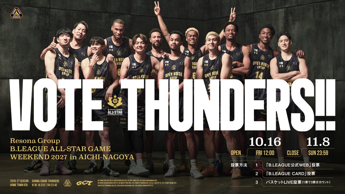 gunmacrane3ders's tweet photo. Vote Thunders!

りそなグループ B.LEAGUE ALL-STAR GAME WEEKEND 2027 IN AICHI-NAGOYA🏯スターティング5を決定するファン投票がスタート⚡️

皆さんの投票で #群馬クレインサンダーズ の選手たちをオールスターへ🔥

🗓10/16(金)12:00-11/8(日)23:59
🗳投票方法（※1日つき1回投票）
✅B.LEAGUE公式WEB投票
✅B.LEAGUE CARD投票
✅バスケットLIVE 投票(1投票で3票分カウント✨)

🔽投票方法はこちら
https://t.co/Mp84dIJiFk

#りそなグループ #Bリーグオールスター #Bリーグ