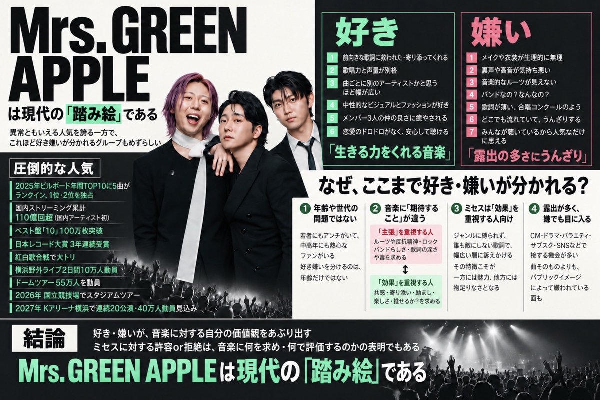 70_80s_blog's tweet photo. Mrs. GREEN APPLE（ミセス）はもはや現代の「踏み絵」ではないか、と感じる。

他のアーティストから頭ひとつ突き出た、もはや異常ともいえる人気ぶりなのに、これほど好き嫌いが分かれるグループもめずらしいからだ。

最初に断っておくが、私はミセスを嫌悪する側でも、擁護する推し側でもない。フラットな視点で、この現象が興味深く感じたので考えてみただけである。

まずは、知らない人向けに、その人気ぶりから見てみよう。

2025年ビルボード年間TOP10に5曲、1位・2位を独占 / 国内ストリーミング累計110億回超（国内アーティスト初） / ベスト盤『10』100万枚突破 / レコード大賞3年連続 / 紅白で大トリ / 横浜の野外2日間公演で10万人 / ドームツアー55万人動員 / 2026年国立競技場でスタジアムツアー / 2027年Kアリーナ横浜で20連続公演・40万人動員確実

・・・いやはや、まさに「独り勝ち」の無双状態である。

次に、「好き！」な人たちの声を拾うと、

前向きな歌詞に救われた / 聴く人に寄り添ってくれる / 歌唱力と声量が別格 / 曲ごとに別のアーティストかと思うほど幅が広い / ダンスがかっこいい / 中性的なビジュアルとファッションが好き / メンバー3人の仲の良さに癒される / 恋愛のドロドロがなく安心して聴ける / 子どもに勧められて親がハマった などなど・・・

一方、「大嫌い！」という人々の批判は、こんな感じ。

メイクや衣装が生理的に無理 / 裏声・高音が気持ち悪くて受け付けない / 音楽的なルーツが見えない、バンドらしくない / 歌詞が薄い、合唱コンクールみたい / 流行ってるから好きなだけなんじゃないの？

好き・嫌いがここまで極端に分断する理由は、果たして何なのか。

まず、（意外なことに）年齢ではない。10代〜20代でもサブカル、ヒップホップ、ボカロ好きな人たちなどで、ミセスを嫌う層が一定数いる。「若い子はみんなミセスが好き」なわけではないのだ。逆に、30～50代でも熱心にライブに通い推す層がいる。親子の会話に役立っているケースだって多いだろう。

私は、この断絶の分かれ目は、音楽を「主張」で聴くか、「効果」で聴くかにあるのではないかと考える。

音楽を「主張」で聴く人は、誰の影響を受けたのか、どのジャンルに属するのか、何に反抗しているのかで評価する。ロックミュージックは長く屈折・反抗・毒に価値を置いてきたからだ（彼らがロックかどうかは置いておいて）。

一方、音楽を「効果」で選ぶ人は、背中を押してくれる、寄り添ってくれる、共感できる、友人や家族、恋人と共有できるかが、重要な価値観だ。ロック・バンドとはこうあるべきとか、主張がないとダメなどとは難しく考えない。好きかどうかだ。

ミセスは、「効果」で聴く人向けて作られているように思う。

↓