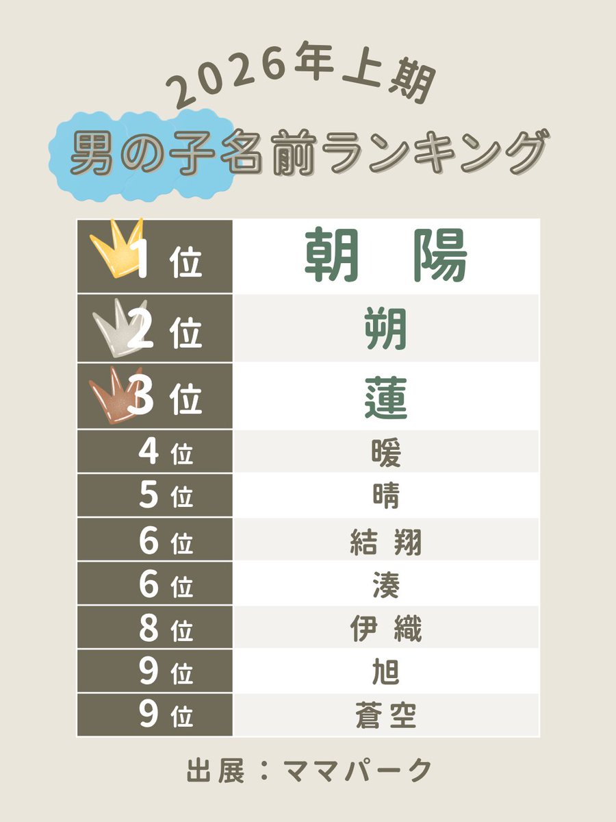 sakeyakuzaneko's tweet photo. 【2026年上期】赤ちゃんの名前ランキング👶
男の子は10位中6個が一文字。女の子は「みお」って読み名で2つの漢字がある！やっぱり流行りの名前ってあるんだね🐇 https://t.co/ZrYnYeWt0D