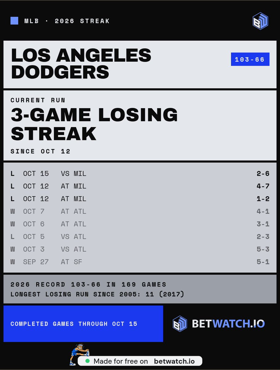 czatisfied's tweet photo. @PitchingNinja Perfect through three innings means nothing when Milwaukee puts up four runs on you anyway https://t.co/SYdYJNcQwV
