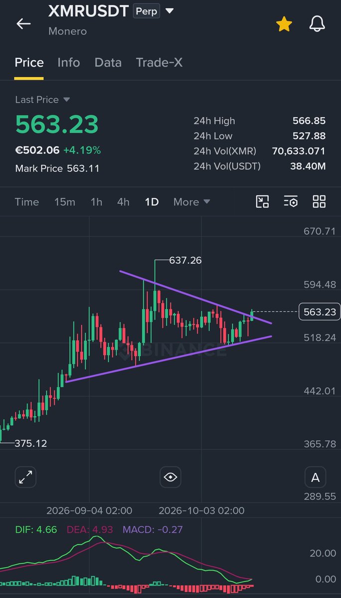 kenshin__21m's tweet photo. Is this a real breakout for #xmr  ? 

Probably yes 
So send it 🚀🚀🚀🚀
#BTC https://t.co/XBQRkrYyS5