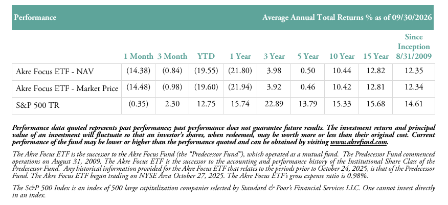 mastersinvest's tweet photo. Akre Q3 2026 Update... tough times ... 

'When evaluating each holding against its own 10-year valuation range, our companies’ median valuation is at its lowest 5th percentile. A third of our companies are in their lowest 1st percentile; over the past six months, 13 of our companies hit their lowest valuation over the past 10 years with minimal recovery thus far. Only one of our businesses currently trades above its median 10-year valuation.'

'...the market’s general disregard for high-quality businesses outside of the AI trade is also providing us with opportunities to add new names to the portfolio.  We initiated small positions in TransDigm and Rollins that may grow over time, and there are other long-admired businesses we hope to add as well if valuations permit.'

Discusses: Mastercard, Visa, Constellation, Topicus, KKR, Brookfield, LVMH, Co-Star, Copart, FICO

https://t.co/RrLyNFrLPa