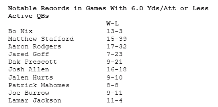 doug_clawson's tweet photo. Bo Nix has the best career record in NFL history in games with 6.0 yds/att or less (13-3, .813 win pct). 

All other active QBs have a .283 win pct in starts with 6.0 yds/att or less https://t.co/u6afWFP9NI