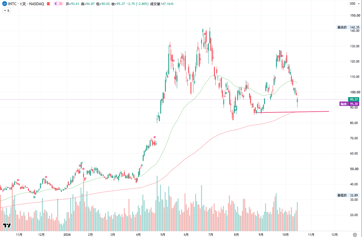cofer46500's tweet photo. $INTC 87左右是EMA200强支撑线
不跌破长期多头趋势不会改变

财报显示收入增长已明显加快，但代工仍亏损、估值不低，10月29日财报是下一次关键验证

10/29盘后公布Q3财报
市场预估收入约164.6亿美元、调整后EPS约0.39美元；
公司指引为收入158亿–168亿美元、调整后EPS 0.38美元。
重点看服务器增长、代工减亏、下一季指引和资本支出