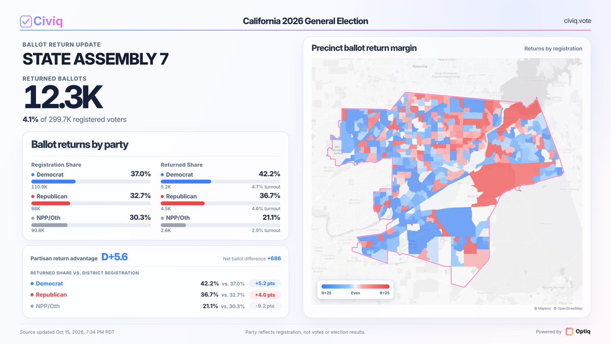 CiviqData's tweet photo. 2026 General Election Ballot Return Update:
STATE ASSEMBLY 7
12.3K Returned
4.1% Turnout

Registered: D+4
Returned: D+6

Share of returns:
Dem: 42.2%
Rep: 36.7%
Oth: 21.1% https://t.co/gLbhbVQ8So