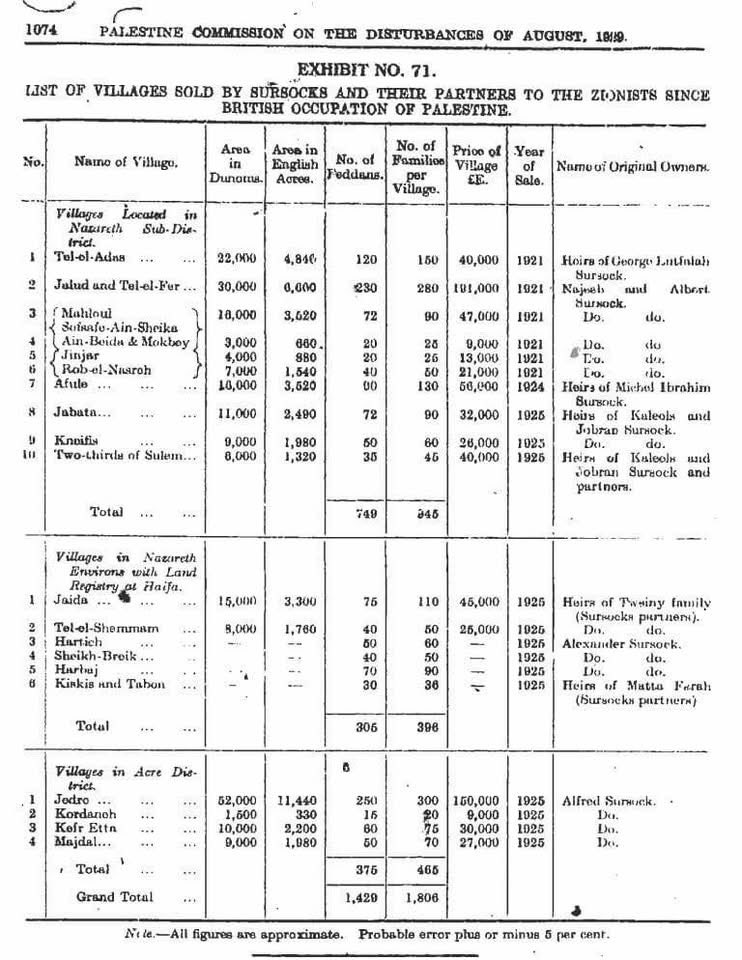 baum_p's tweet photo. FACTS
Many supporting the false narrative that Jews / Zionists stole Palestinian land may wish to read The Land Question in Palestine by Kenneth W. Stein .
Through diligent and meticulously researching and identifying land transfer documentation from a number of historical legal , and thankfully still maintained sources  , Arab , Jew , Palestinian , Zionist and British , Stein has listed numerous land sales from Arabs to Jews prior to the re-establishment of the State of Israel in 1948.
To a political researcher such as myself it is unsurprising how many Arabs yelled foul at the false narrative of a Zionist land grab whilst duplicitously selling at overinflated prices to those very same Zionists they were accusing of land theft .
Both Churchill in several speeches and the Arabs themselves in recorded testimony under oath to various commissions notably the Hope Simpson and Peel Commissions stated that no Arab Palestinian land had been stolen but all legally acquired.
As just one glaring example appendix 3 of the book which exposes numerous such legally documented land sales is as follows.

Name of seller - Abu Hantash Abd al - Latif Position / status / short biography - Village shaykh at Qaqun ; participated in attacks on Jews at the Hadera massacre in 1921 ; helped to organise the Farmers Party in 1924 and organised opposition to Jewish purchase of Wadi Qabbani in the 1930’s.
Land sales - sold 821 dunams at Qaqun in 1925 for £P 2,564 in the Tulkarm sub district .
( one dunam is 0.247 acres )

Name of seller - Basiso Khalil Yusuf
Position / status - Member of the Arab Executive, elected to 7th Gaza Congress Land sales - April 1942 sold 472 dunams to the Jewish National Fund in Gaza for £P 1200.00 ( ref ISA , box 3874/ file 7 Schedule for April 1942) Second update Listed at the end of the post , the lands sold by the Sarsouk family ( from Lebanon I believe) to Zionist organisations alluded to by the Grand Mufti of Jerusalem under oath to Sir Laurie Hammond during the 1937 Peel Commission enquiry.
Further evidence of Arab land legally acquired

Name of seller - Al Alami Musa
Position / status / short biography - Government advocate; private secretary to High Commissioner Wauchope ; member of the  Arab Delegation to the London Conference of 1939 ; brother - in - law of Jamal al - Husayni; in 1946 was a member of the Arab Executive Committee 
Land sales - sold 900 dunams of land in Beisan ( as per minutes of St.James Palace Conference London Feb.20 1939 Ref CZA 525/7333).2
 
Name of seller - Asim Bey Al Said 
Position / status - Mayor of Jaffa 1927 ; member of Arab National Defence Party 
Land sales - sold 5000 dunams at Qubeiba Jaffa district September 1924 ( ref CZA , KKL s/file 1203 )

Name of seller - Sa’d Fu’ad 
Position / status - leader of Greek Catholic community in Haifa and member of the Arab Executive Committee 
Land sales - various between 1903 and 1929 including 7838 dunams for £P 2.00 per dunam in Haifa sub district 9

And the photo below is documenting proof of the land sales made by the Sarsouk family from Beirut , Lebanon to Jewish organisations and referred to by the Grand Mufti of Jerusalem under oath to Sir Laurie Hammond during the Peel Commission Report of 1937